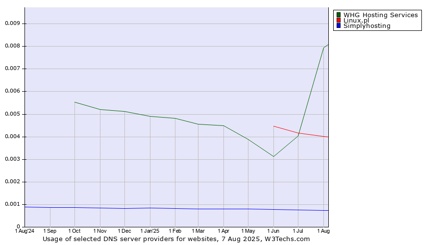 Historical trends in the usage of Linux.pl vs. WHG Hosting Services vs. Simplyhosting