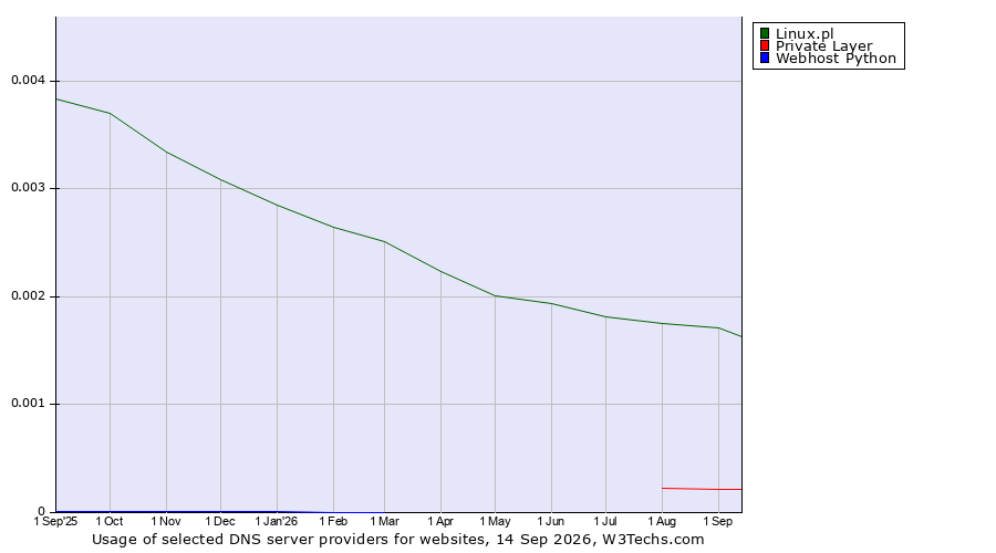 Historical trends in the usage of Linux.pl vs. Private Layer vs. Webhost Python