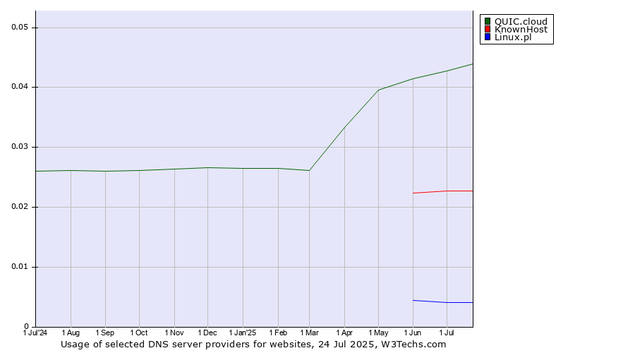 Historical trends in the usage of QUIC.cloud vs. KnownHost vs. Linux.pl