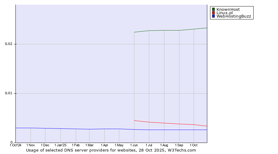 Historical trends in the usage of KnownHost vs. Linux.pl vs. WebHostingBuzz