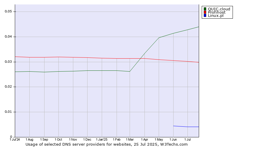 Historical trends in the usage of QUIC.cloud vs. Profihost vs. Linux.pl
