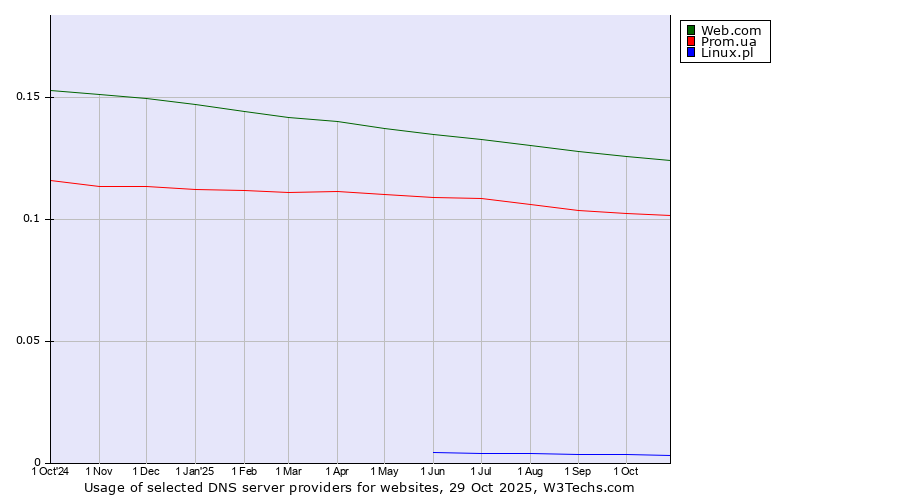 Historical trends in the usage of Web.com vs. Prom.ua vs. Linux.pl