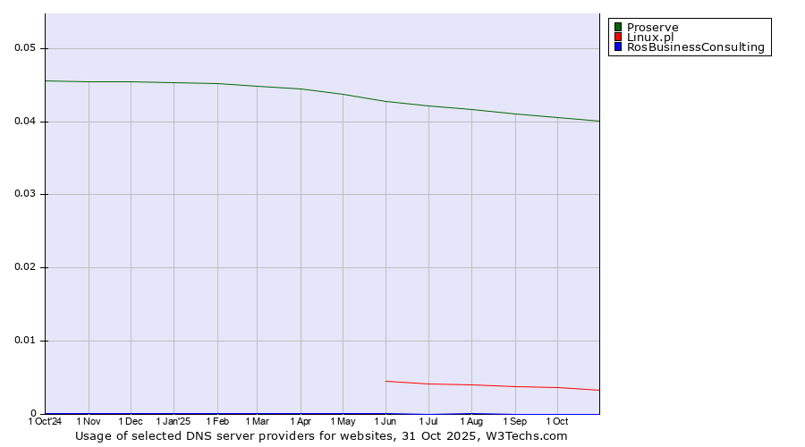 Historical trends in the usage of Proserve vs. Linux.pl vs. RosBusinessConsulting
