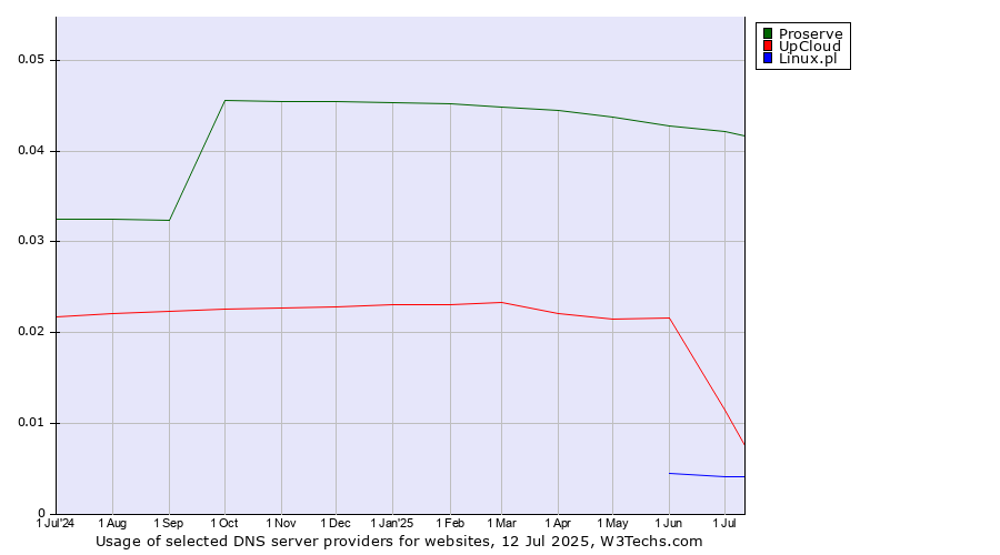 Historical trends in the usage of Proserve vs. UpCloud vs. Linux.pl