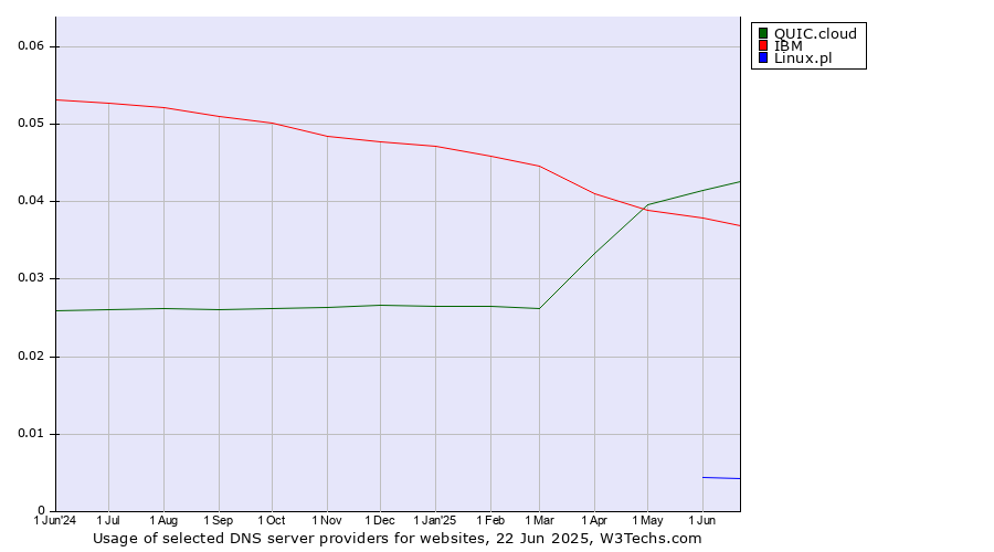 Historical trends in the usage of QUIC.cloud vs. IBM vs. Linux.pl