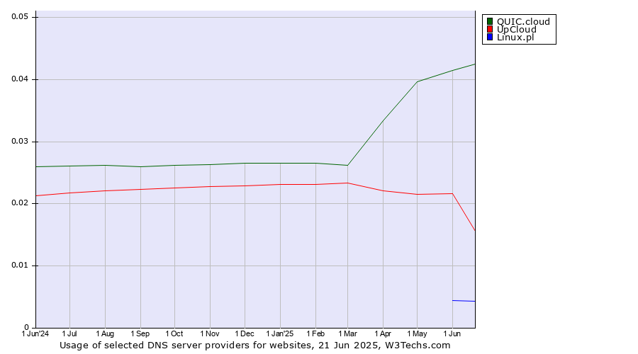 Historical trends in the usage of QUIC.cloud vs. UpCloud vs. Linux.pl