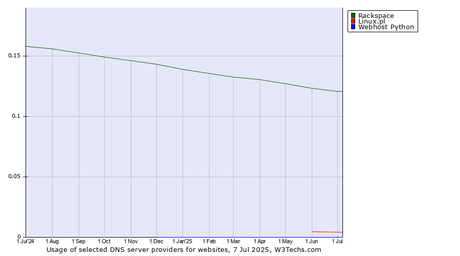 Historical trends in the usage of Rackspace vs. Linux.pl vs. Webhost Python