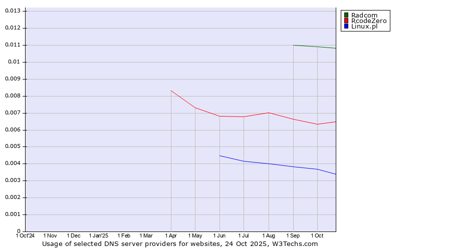 Historical trends in the usage of Radcom vs. RcodeZero vs. Linux.pl