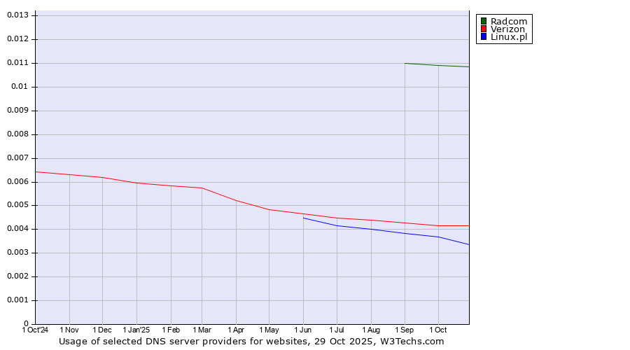 Historical trends in the usage of Radcom vs. Verizon vs. Linux.pl