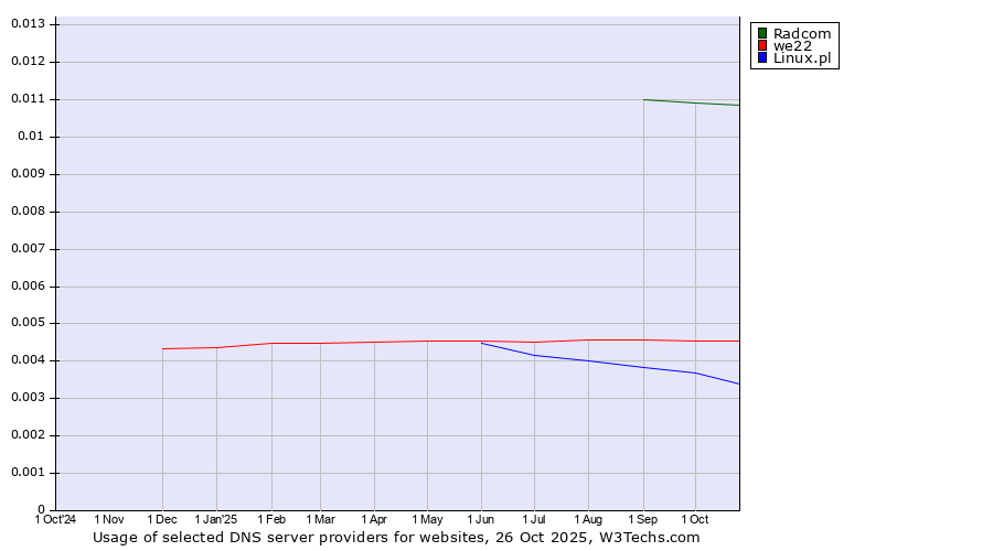 Historical trends in the usage of Radcom vs. we22 vs. Linux.pl