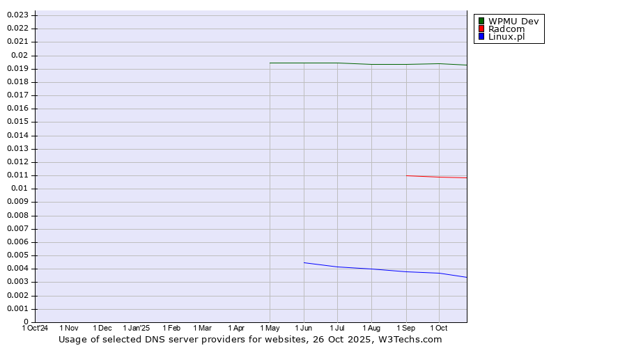 Historical trends in the usage of WPMU Dev vs. Radcom vs. Linux.pl