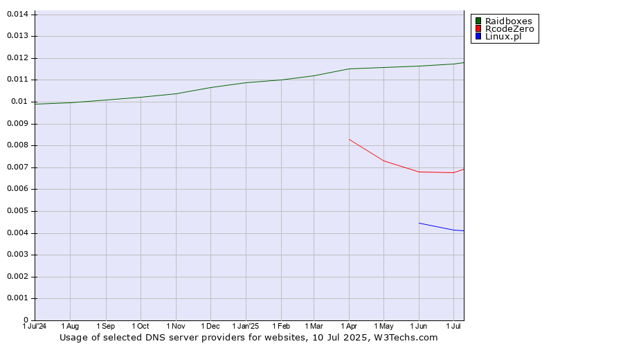 Historical trends in the usage of Raidboxes vs. RcodeZero vs. Linux.pl