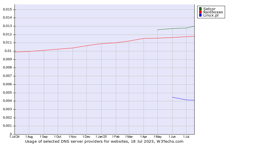 Historical trends in the usage of Setcor vs. Raidboxes vs. Linux.pl