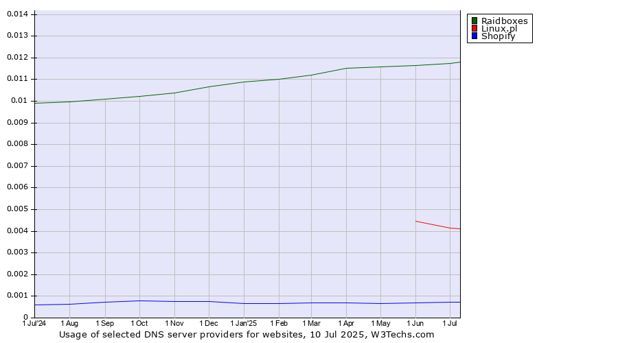 Historical trends in the usage of Raidboxes vs. Linux.pl vs. Shopify