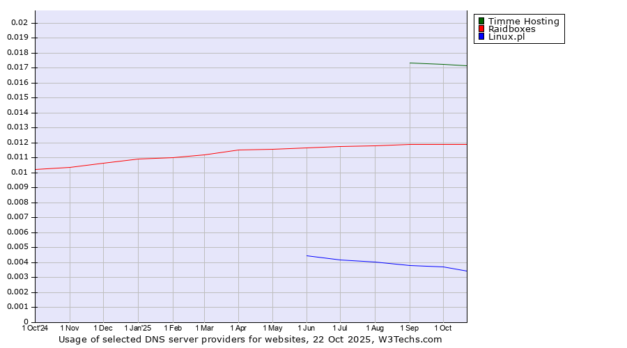 Historical trends in the usage of Timme Hosting vs. Raidboxes vs. Linux.pl