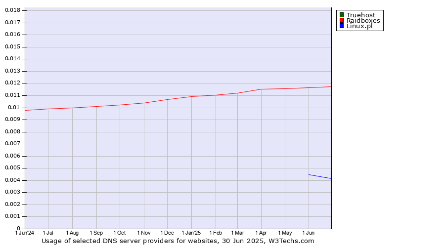Historical trends in the usage of Truehost vs. Raidboxes vs. Linux.pl