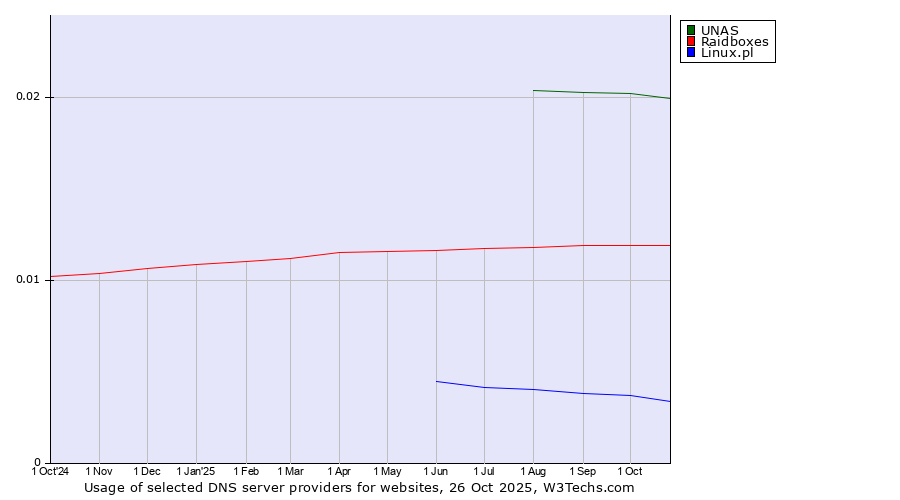 Historical trends in the usage of UNAS vs. Raidboxes vs. Linux.pl