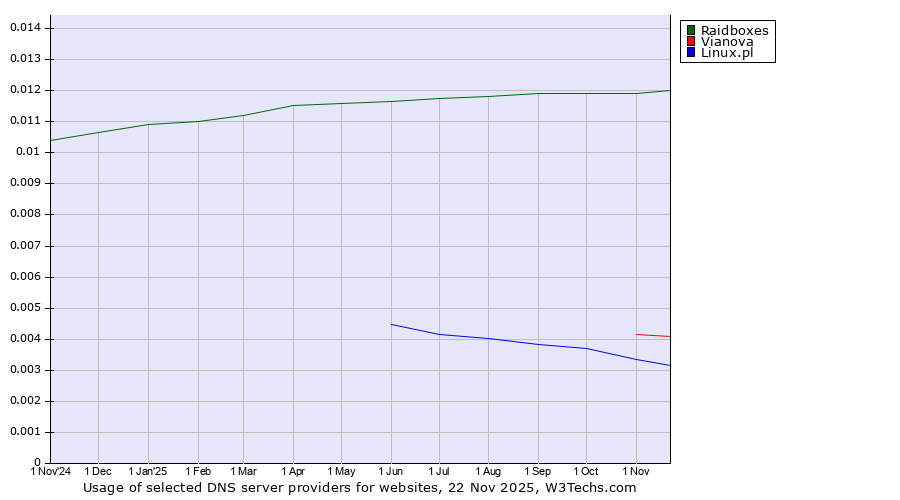 Historical trends in the usage of Raidboxes vs. Vianova vs. Linux.pl