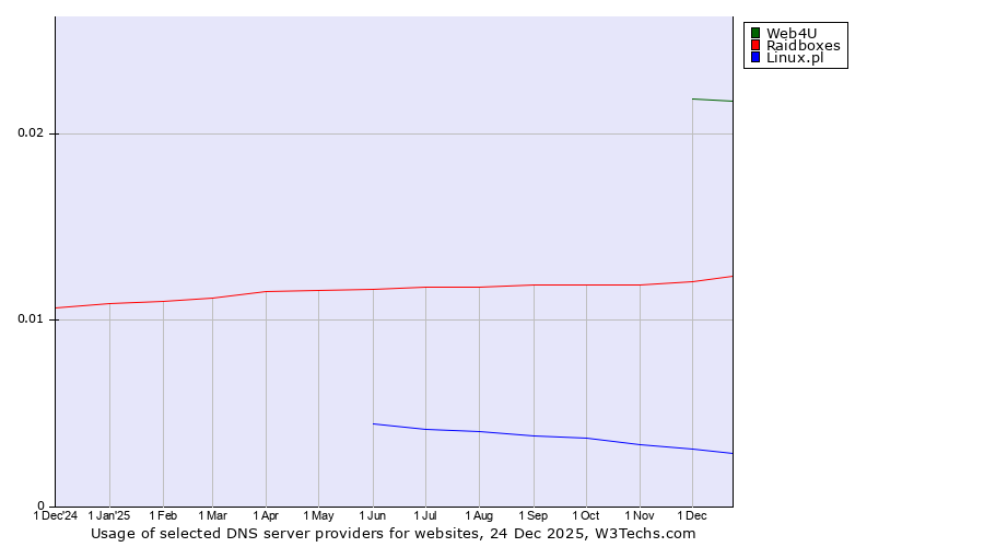 Historical trends in the usage of Web4U vs. Raidboxes vs. Linux.pl