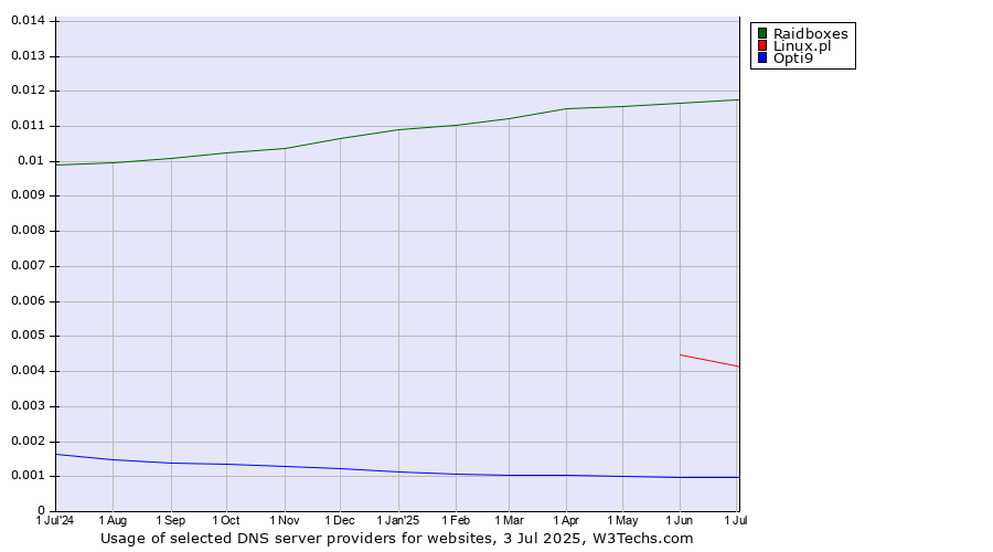 Historical trends in the usage of Raidboxes vs. Linux.pl vs. Opti9