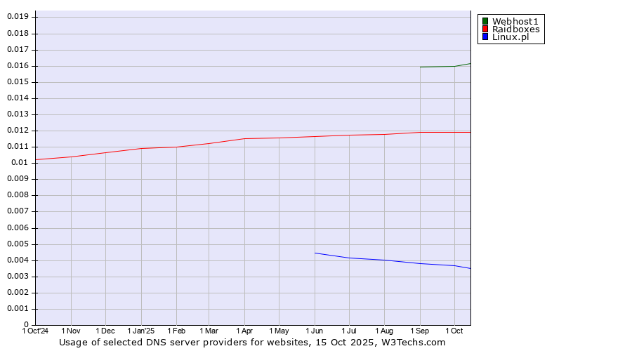 Historical trends in the usage of Webhost1 vs. Raidboxes vs. Linux.pl