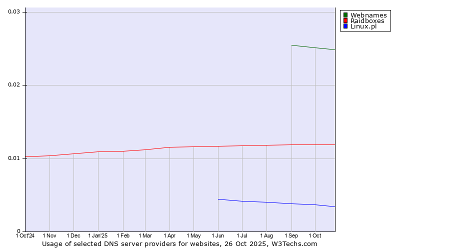 Historical trends in the usage of Webnames vs. Raidboxes vs. Linux.pl