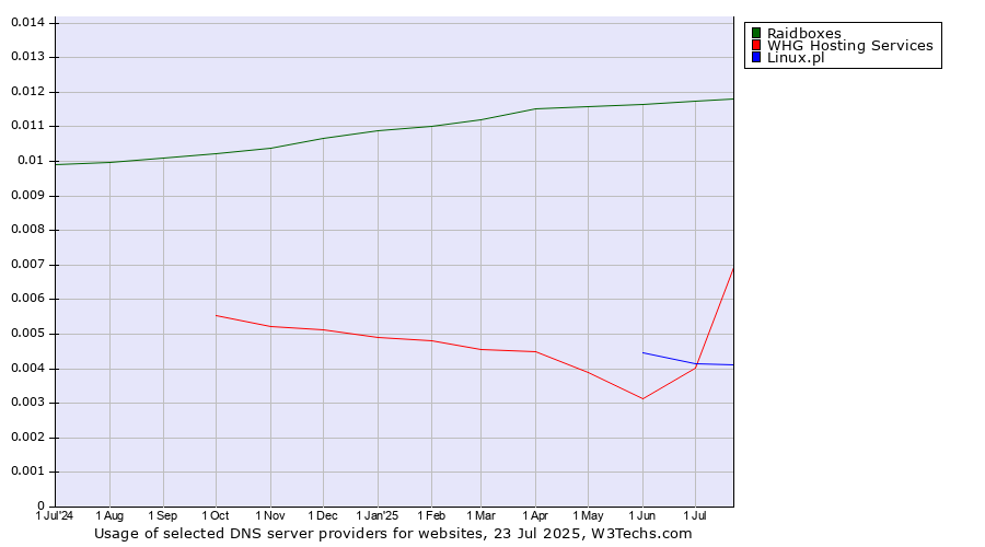 Historical trends in the usage of Raidboxes vs. Linux.pl vs. WHG Hosting Services