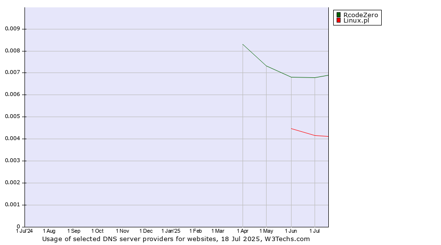 Historical trends in the usage of RcodeZero vs. Linux.pl