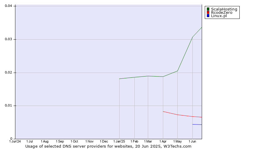 Historical trends in the usage of ScalaHosting vs. RcodeZero vs. Linux.pl