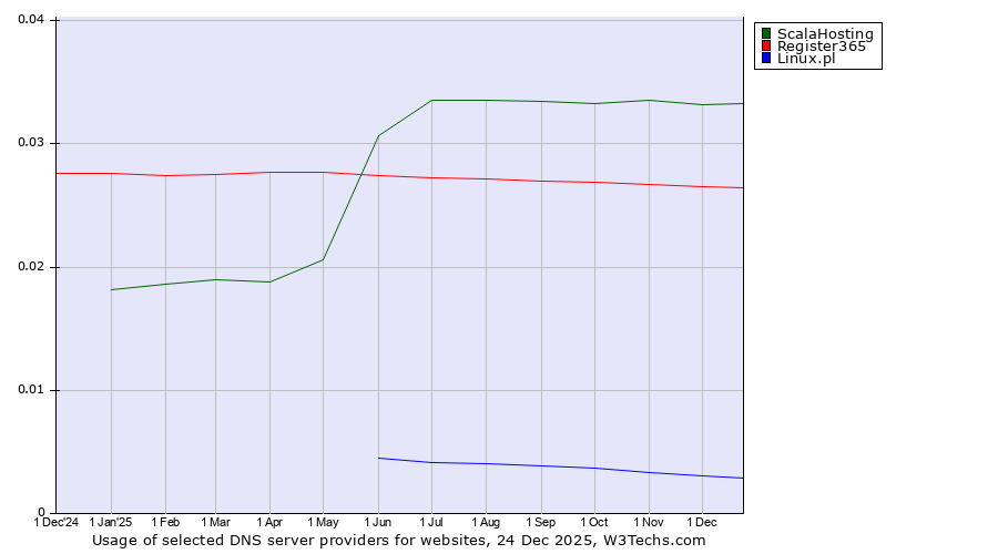 Historical trends in the usage of ScalaHosting vs. Register365 vs. Linux.pl