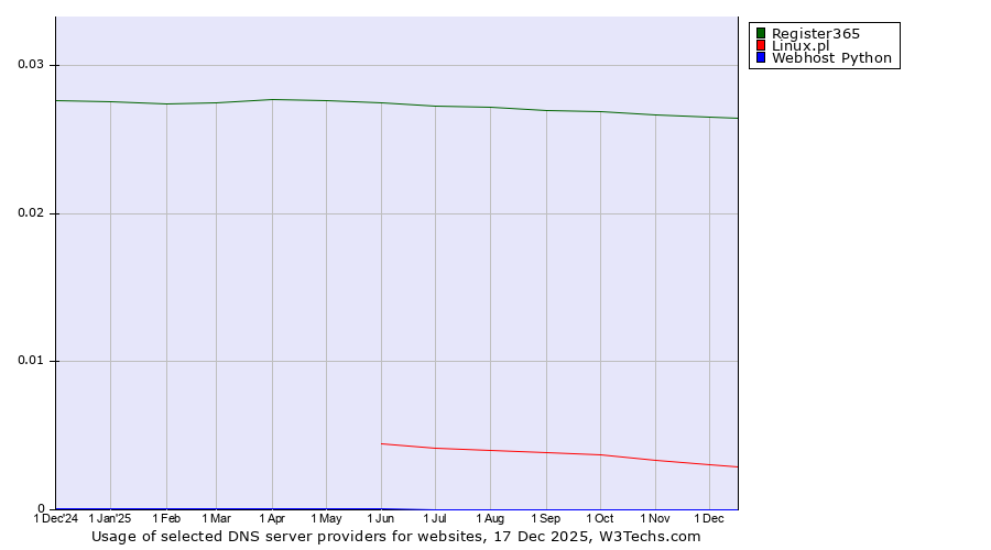 Historical trends in the usage of Register365 vs. Linux.pl vs. Webhost Python