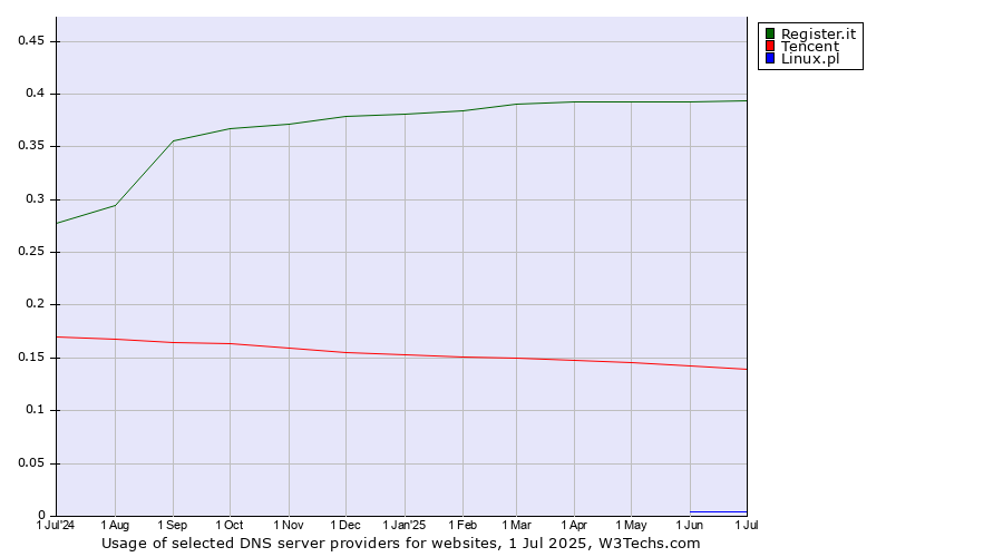 Historical trends in the usage of Register.it vs. Tencent vs. Linux.pl
