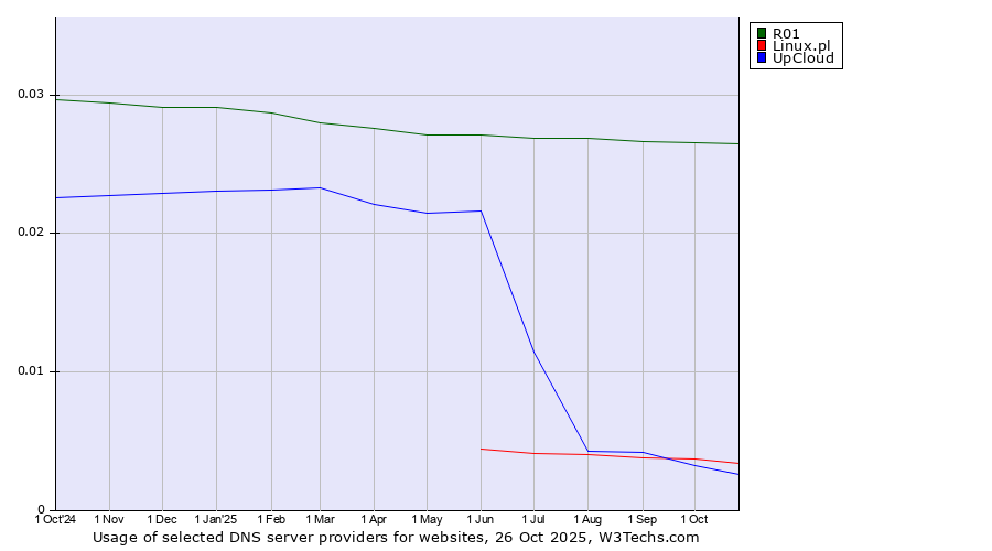 Historical trends in the usage of R01 vs. Linux.pl vs. UpCloud