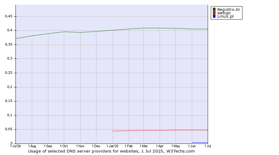 Historical trends in the usage of Registro.br vs. webgo vs. Linux.pl