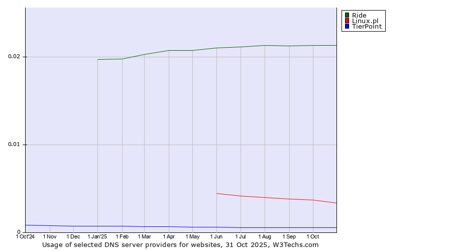 Historical trends in the usage of Ride vs. Linux.pl vs. TierPoint