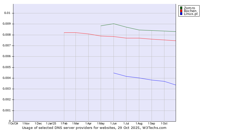 Historical trends in the usage of Zomro vs. Rochen vs. Linux.pl
