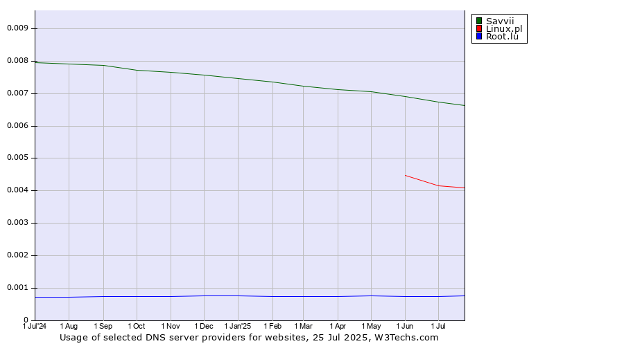 Historical trends in the usage of Savvii vs. Linux.pl vs. Root.lu