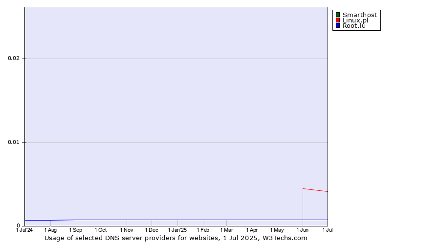 Historical trends in the usage of Smarthost vs. Linux.pl vs. Root.lu