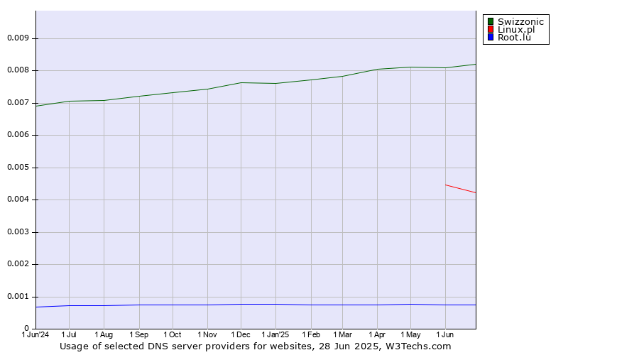 Historical trends in the usage of Swizzonic vs. Linux.pl vs. Root.lu