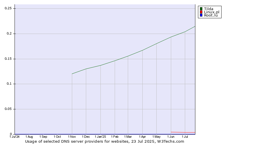 Historical trends in the usage of Tilda vs. Linux.pl vs. Root.lu