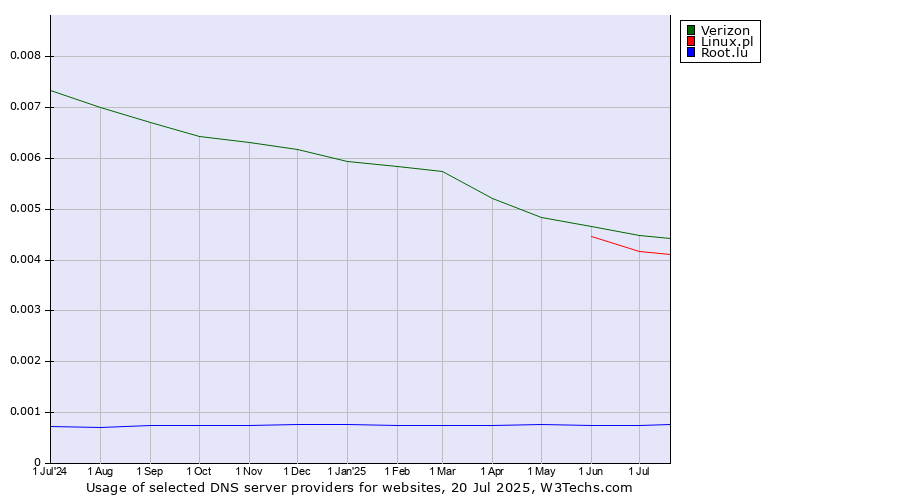 Historical trends in the usage of Verizon vs. Linux.pl vs. Root.lu