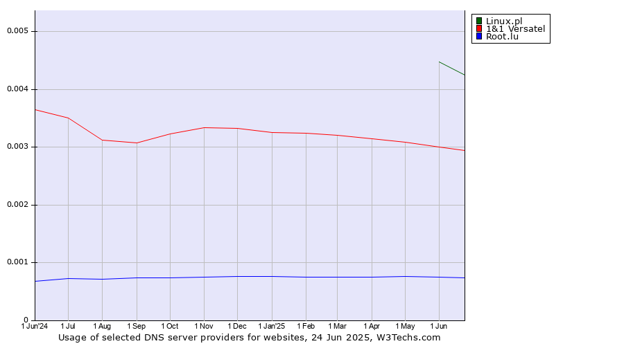 Historical trends in the usage of Linux.pl vs. 1&1 Versatel vs. Root.lu
