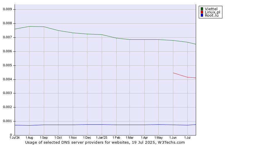 Historical trends in the usage of Viettel vs. Linux.pl vs. Root.lu