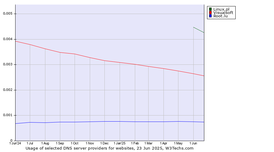 Historical trends in the usage of Linux.pl vs. Visualsoft vs. Root.lu