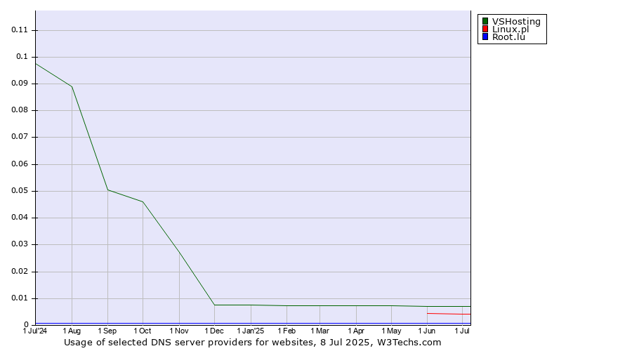 Historical trends in the usage of VSHosting vs. Linux.pl vs. Root.lu
