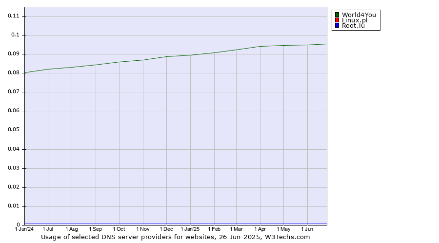 Historical trends in the usage of World4You vs. Linux.pl vs. Root.lu
