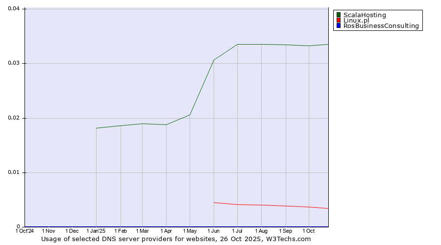 Historical trends in the usage of ScalaHosting vs. Linux.pl vs. RosBusinessConsulting