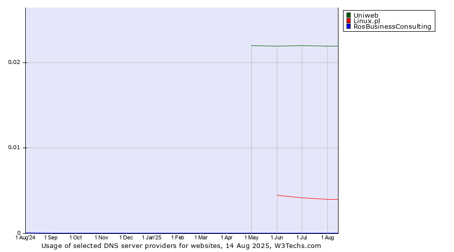 Historical trends in the usage of Uniweb vs. Linux.pl vs. RosBusinessConsulting