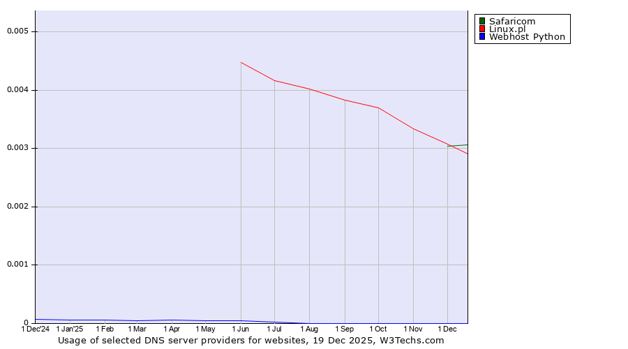 Historical trends in the usage of Safaricom vs. Linux.pl vs. Webhost Python