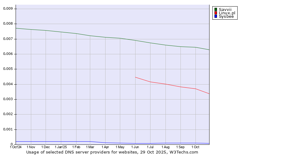 Historical trends in the usage of Savvii vs. Linux.pl vs. Sysbee